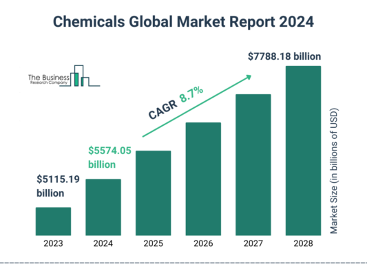 Chemical Global Market, industrial chemical market