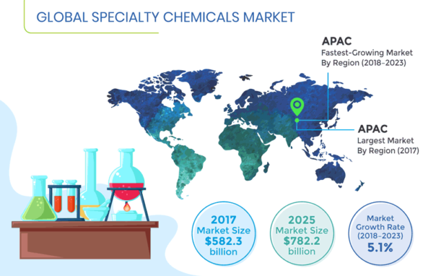 Most Demanded Chemicals