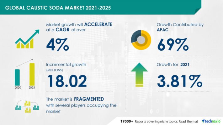 Latest Caustic Soda Market Update